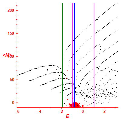 Peres lattice <M>